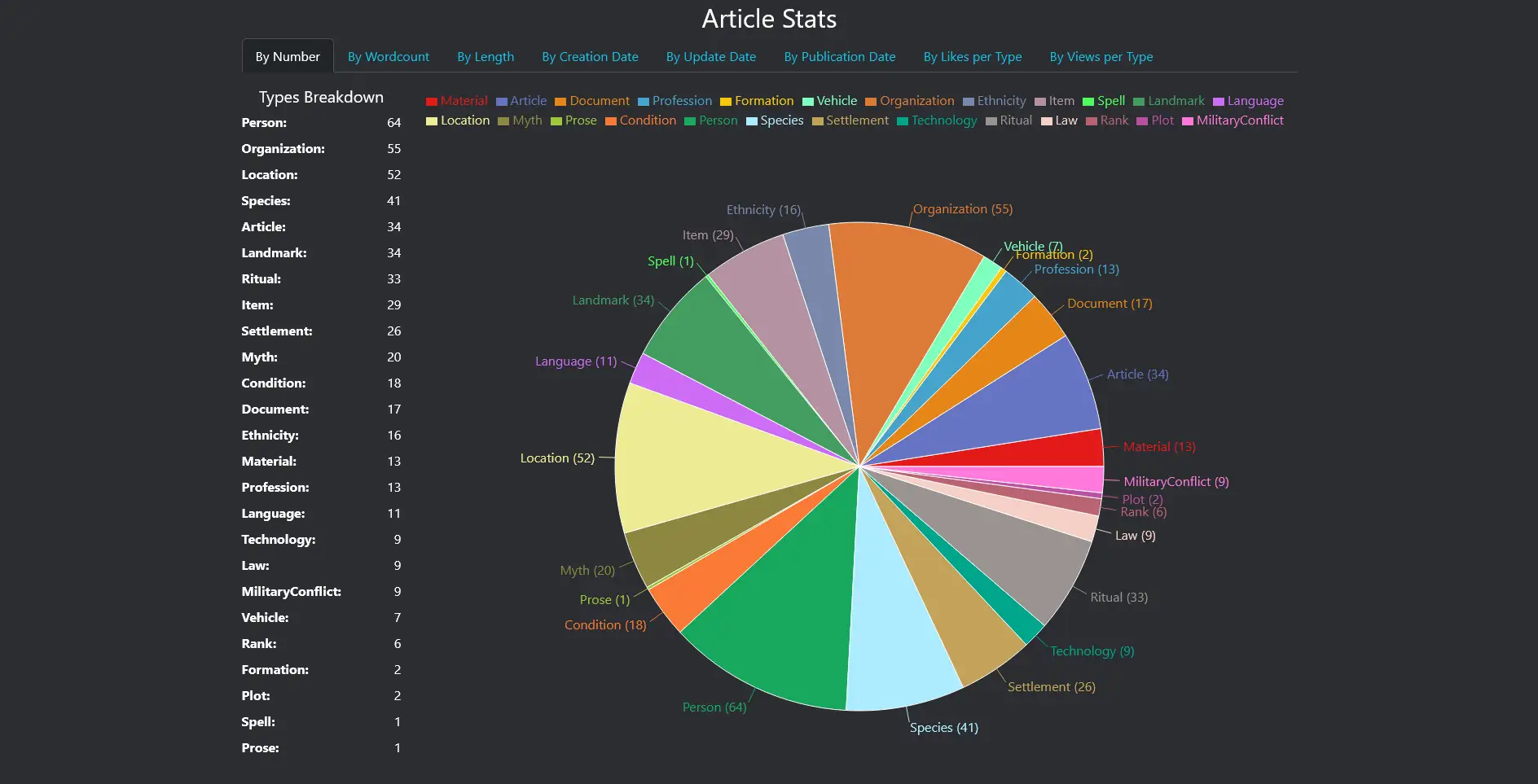 A pie chart showing articles by template in the world of Melior (stats from Hanhula's Brigid tool)