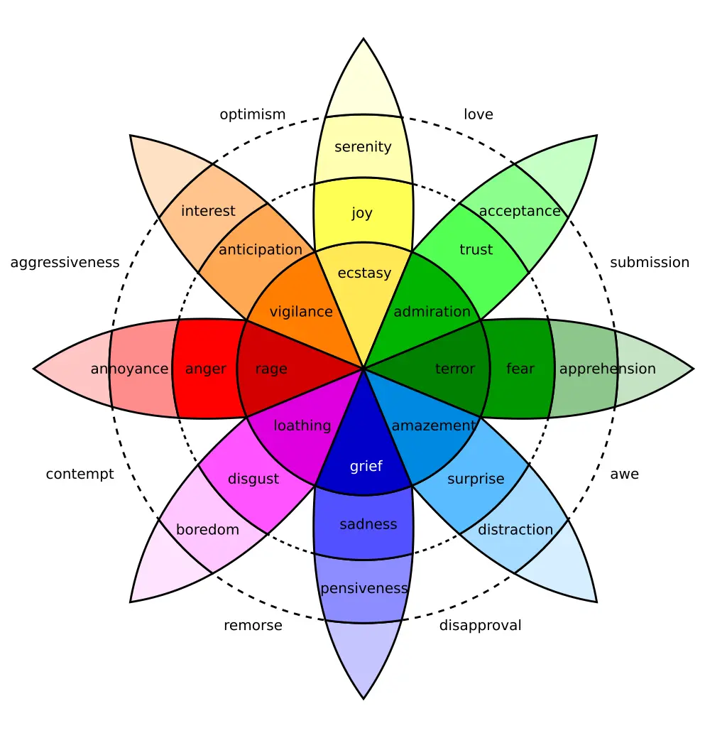 Robert Plutchik's Wheel of Emotions showing opposing emotions in a flower shaped chart.