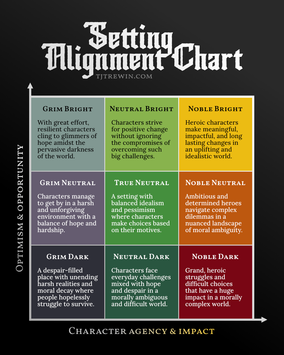 Setting Alignment Chart ranging from Grim Dark through Neutral to Noble Bright.