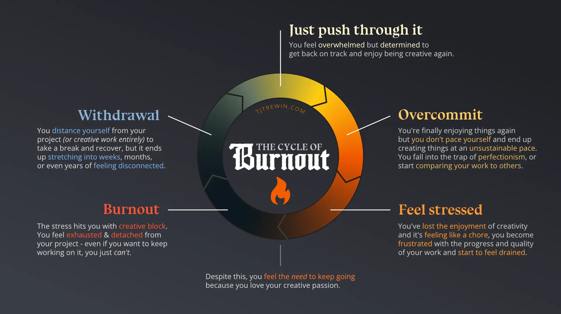 Chart explaining the cycle of burnout.