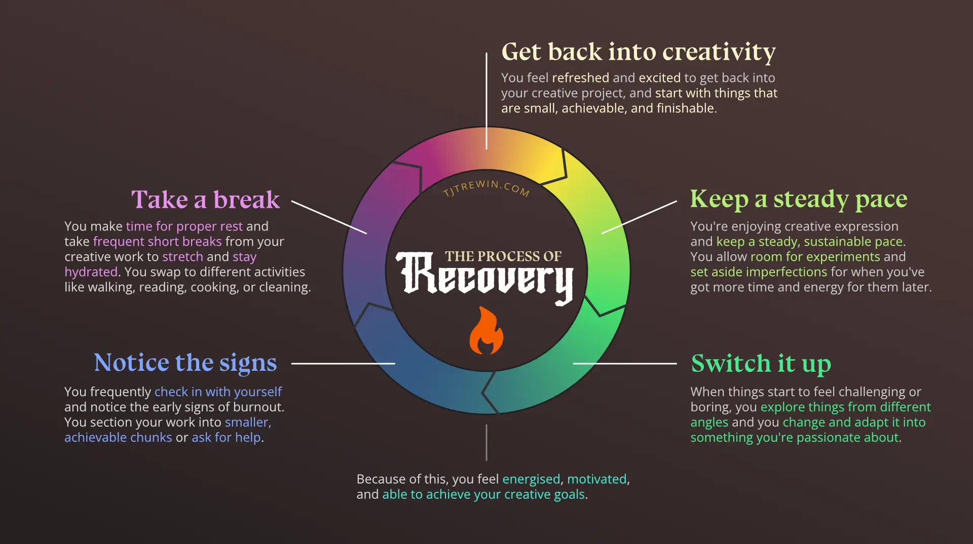 Chart explaining the process of burnout recovery.