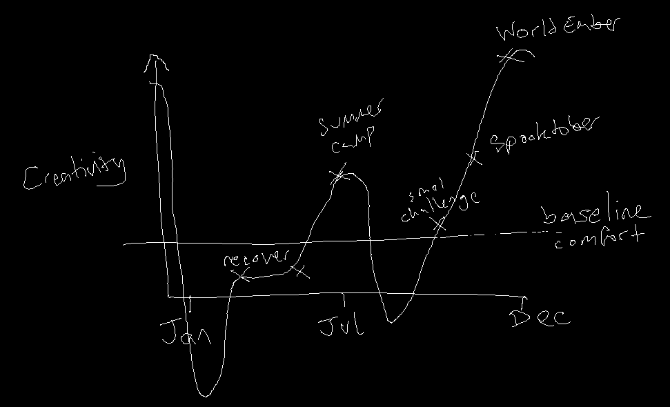 Chart showing Y axis of creativity, X axis of months in the year, with large peaks in July (summer camp) and December (WorldEmber), and huge troughs/dips following those events.